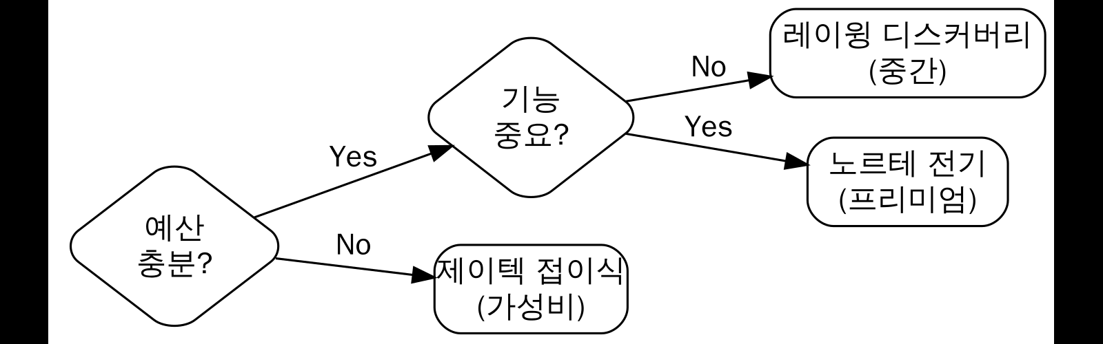 구매 결정 가이드